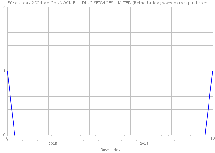 Búsquedas 2024 de CANNOCK BUILDING SERVICES LIMITED (Reino Unido) 