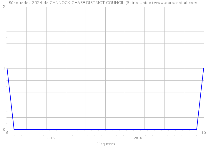Búsquedas 2024 de CANNOCK CHASE DISTRICT COUNCIL (Reino Unido) 