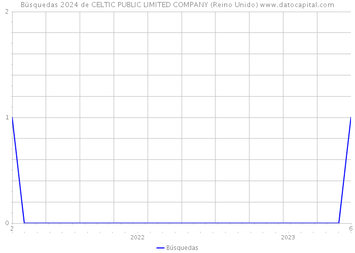 Búsquedas 2024 de CELTIC PUBLIC LIMITED COMPANY (Reino Unido) 