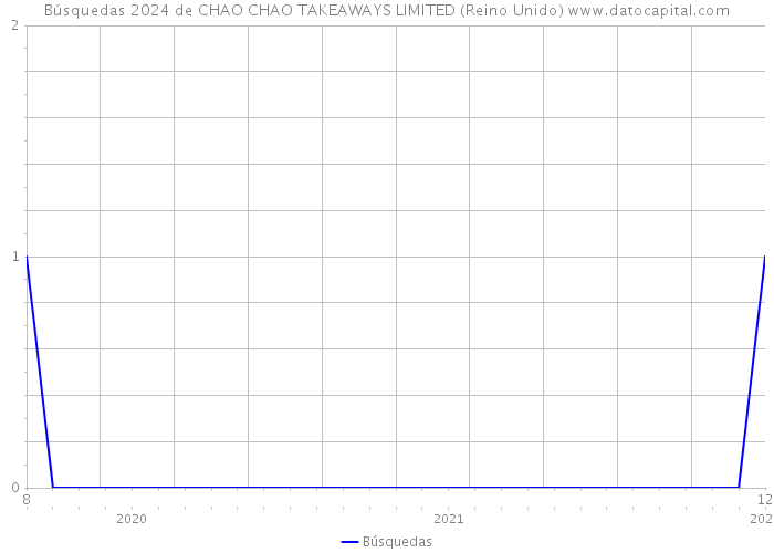 Búsquedas 2024 de CHAO CHAO TAKEAWAYS LIMITED (Reino Unido) 
