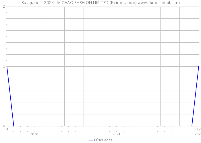 Búsquedas 2024 de CHAO FASHION LIMITED (Reino Unido) 