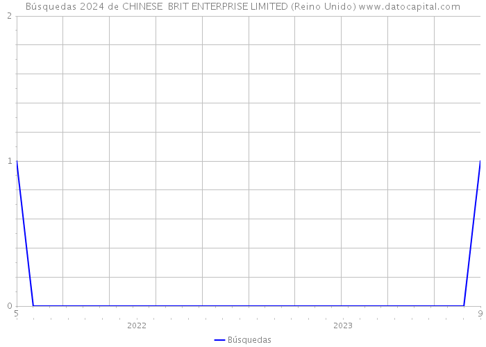 Búsquedas 2024 de CHINESE BRIT ENTERPRISE LIMITED (Reino Unido) 