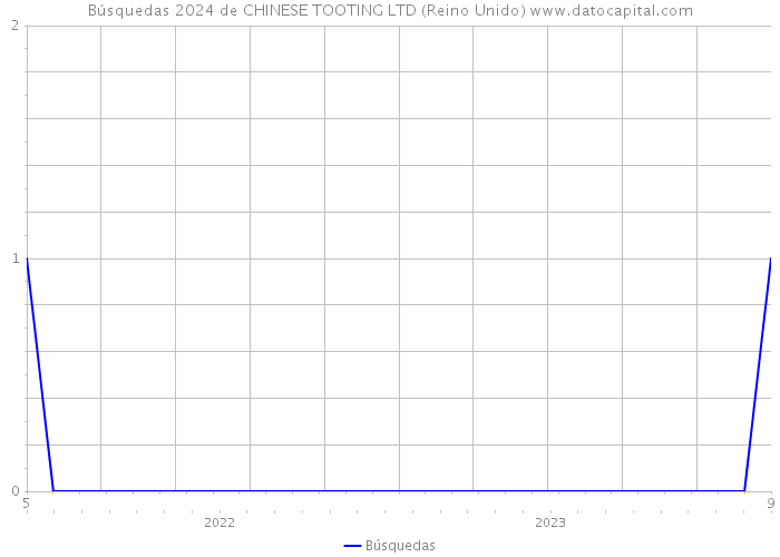 Búsquedas 2024 de CHINESE TOOTING LTD (Reino Unido) 