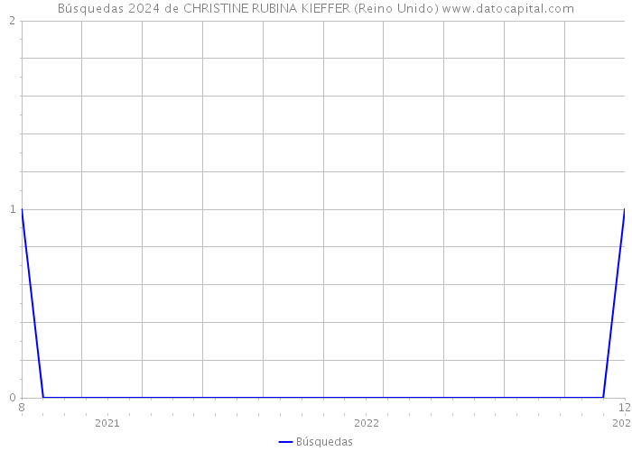 Búsquedas 2024 de CHRISTINE RUBINA KIEFFER (Reino Unido) 