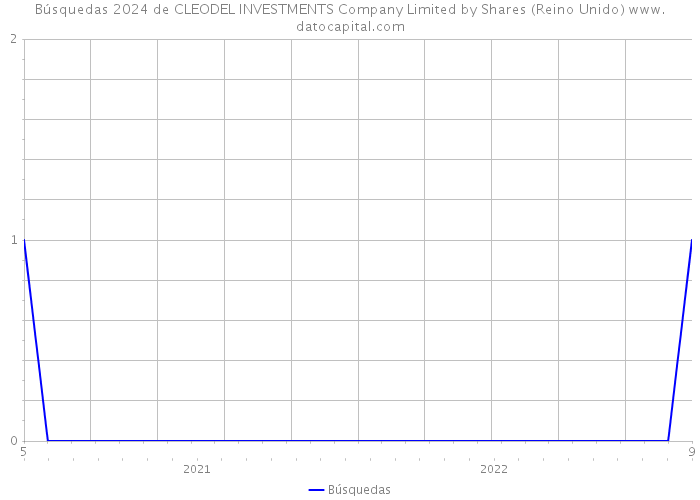 Búsquedas 2024 de CLEODEL INVESTMENTS Company Limited by Shares (Reino Unido) 