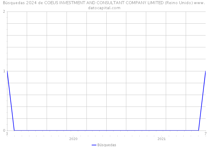 Búsquedas 2024 de COEUS INVESTMENT AND CONSULTANT COMPANY LIMITED (Reino Unido) 