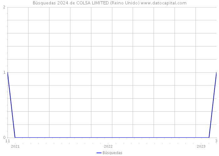 Búsquedas 2024 de COLSA LIMITED (Reino Unido) 