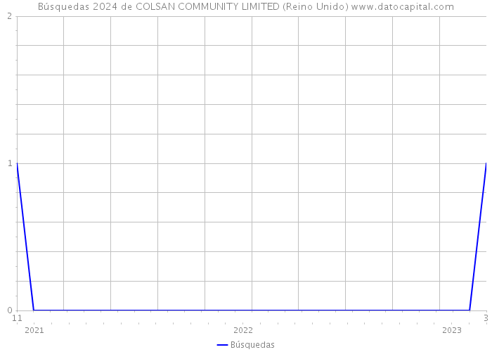 Búsquedas 2024 de COLSAN COMMUNITY LIMITED (Reino Unido) 