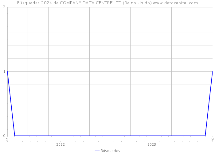 Búsquedas 2024 de COMPANY DATA CENTRE LTD (Reino Unido) 