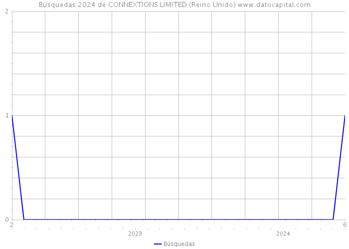 Búsquedas 2024 de CONNEXTIONS LIMITED (Reino Unido) 