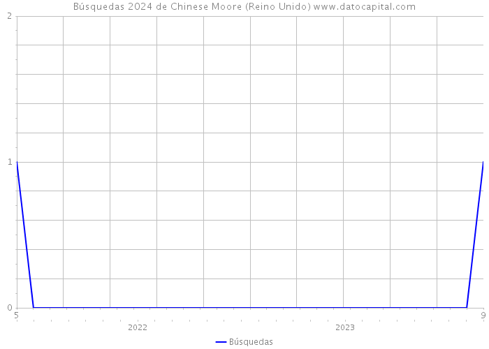 Búsquedas 2024 de Chinese Moore (Reino Unido) 