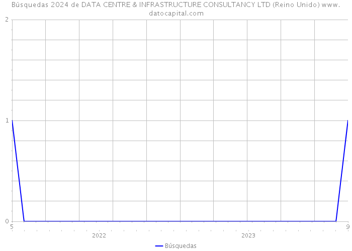Búsquedas 2024 de DATA CENTRE & INFRASTRUCTURE CONSULTANCY LTD (Reino Unido) 