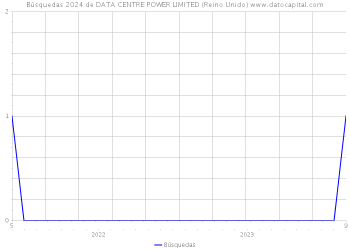 Búsquedas 2024 de DATA CENTRE POWER LIMITED (Reino Unido) 