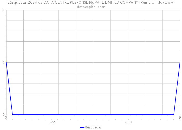 Búsquedas 2024 de DATA CENTRE RESPONSE PRIVATE LIMITED COMPANY (Reino Unido) 