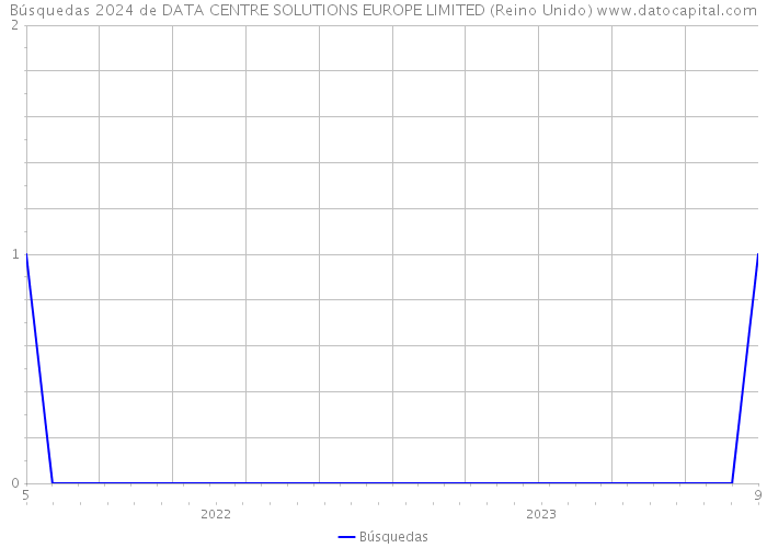 Búsquedas 2024 de DATA CENTRE SOLUTIONS EUROPE LIMITED (Reino Unido) 