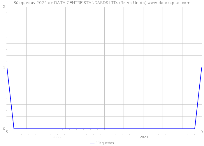 Búsquedas 2024 de DATA CENTRE STANDARDS LTD. (Reino Unido) 