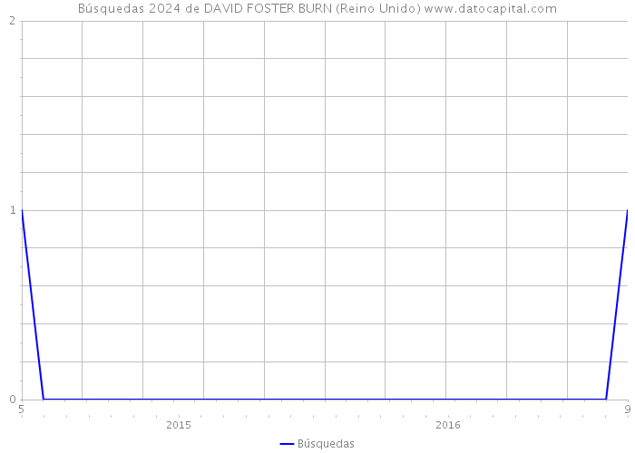 Búsquedas 2024 de DAVID FOSTER BURN (Reino Unido) 