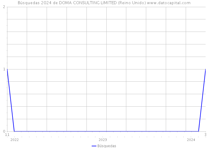 Búsquedas 2024 de DOMA CONSULTING LIMITED (Reino Unido) 