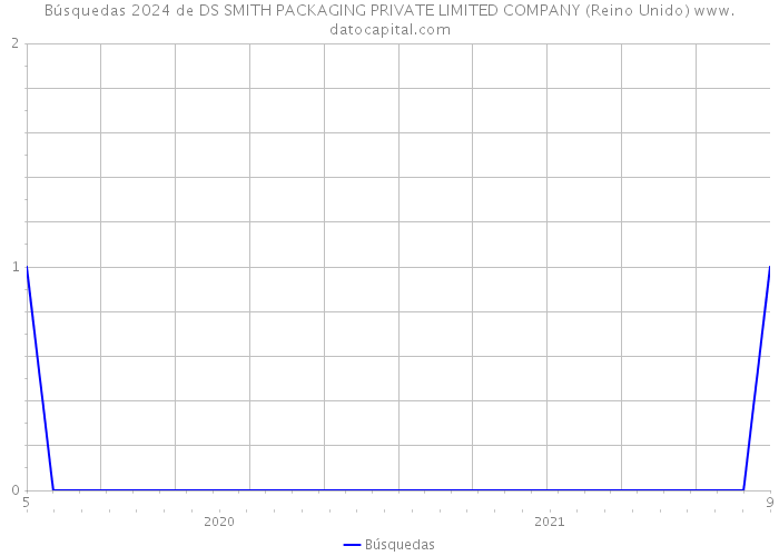Búsquedas 2024 de DS SMITH PACKAGING PRIVATE LIMITED COMPANY (Reino Unido) 