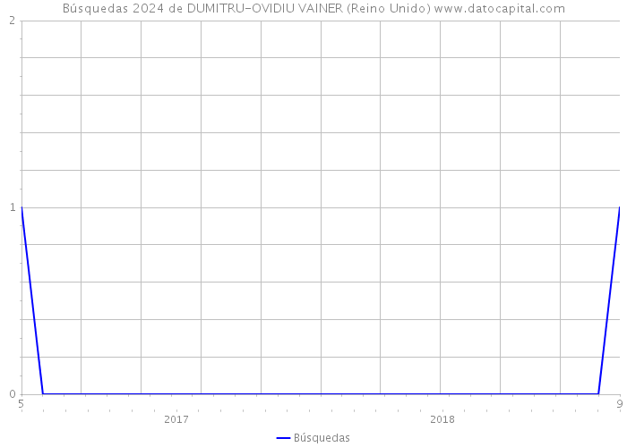 Búsquedas 2024 de DUMITRU-OVIDIU VAINER (Reino Unido) 