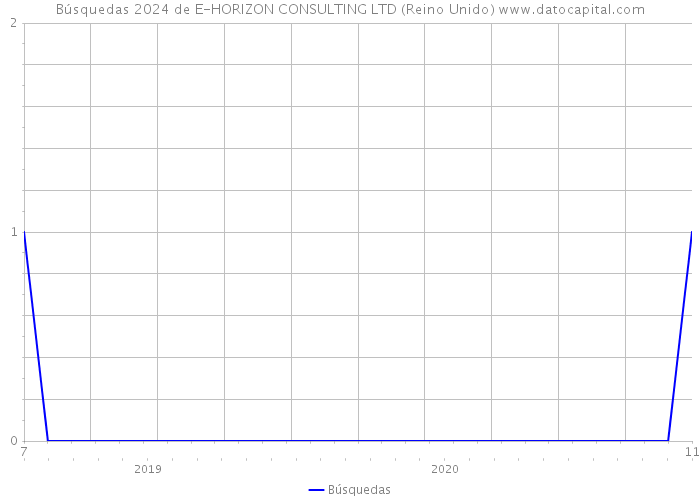 Búsquedas 2024 de E-HORIZON CONSULTING LTD (Reino Unido) 