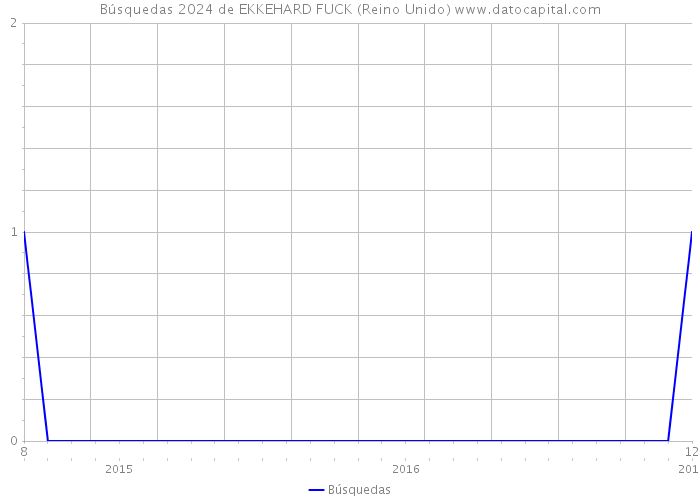 Búsquedas 2024 de EKKEHARD FUCK (Reino Unido) 