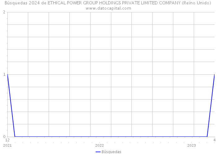 Búsquedas 2024 de ETHICAL POWER GROUP HOLDINGS PRIVATE LIMITED COMPANY (Reino Unido) 