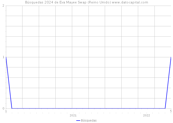 Búsquedas 2024 de Eva Mayee Swap (Reino Unido) 
