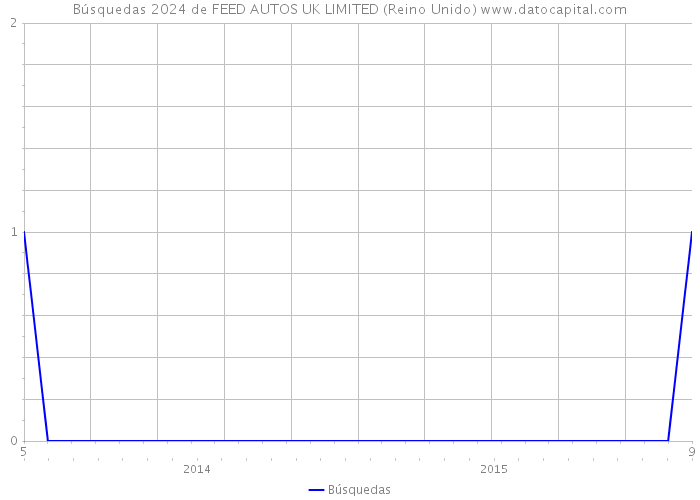 Búsquedas 2024 de FEED AUTOS UK LIMITED (Reino Unido) 