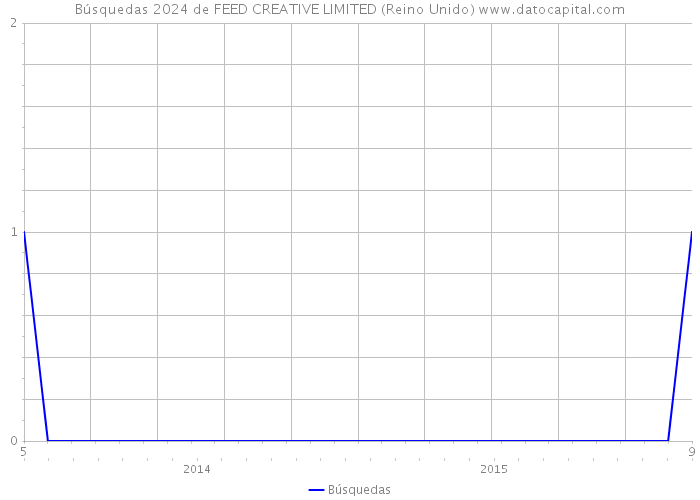 Búsquedas 2024 de FEED CREATIVE LIMITED (Reino Unido) 