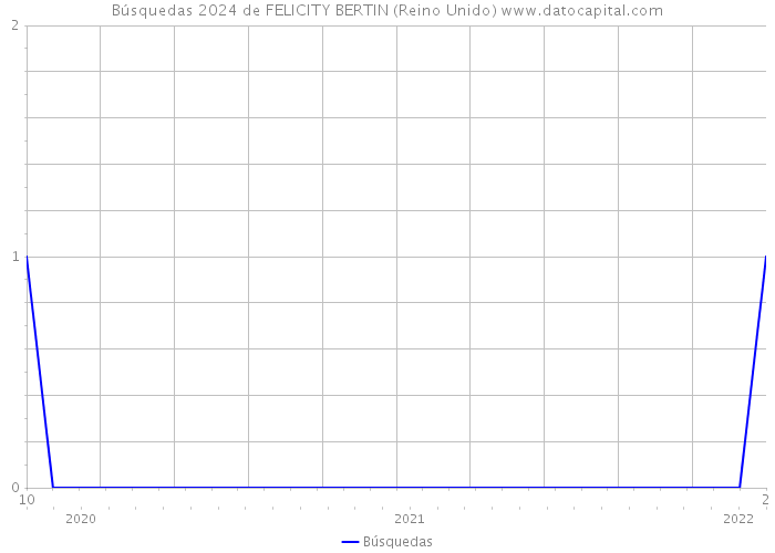 Búsquedas 2024 de FELICITY BERTIN (Reino Unido) 