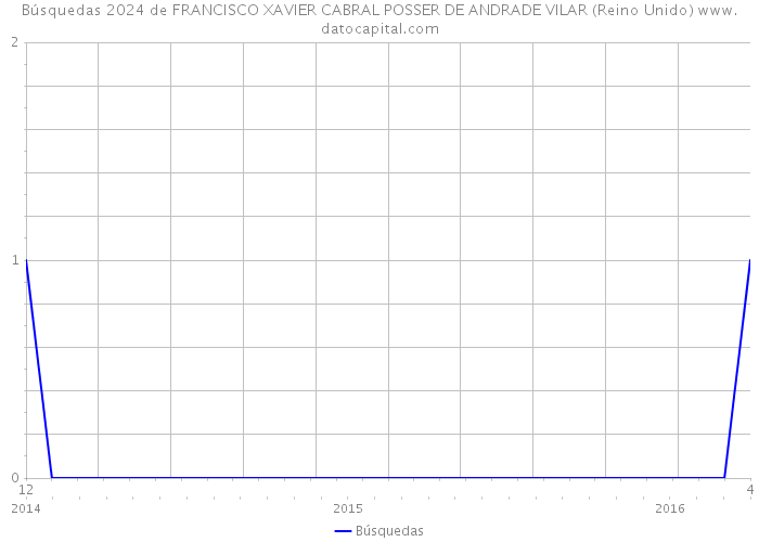 Búsquedas 2024 de FRANCISCO XAVIER CABRAL POSSER DE ANDRADE VILAR (Reino Unido) 