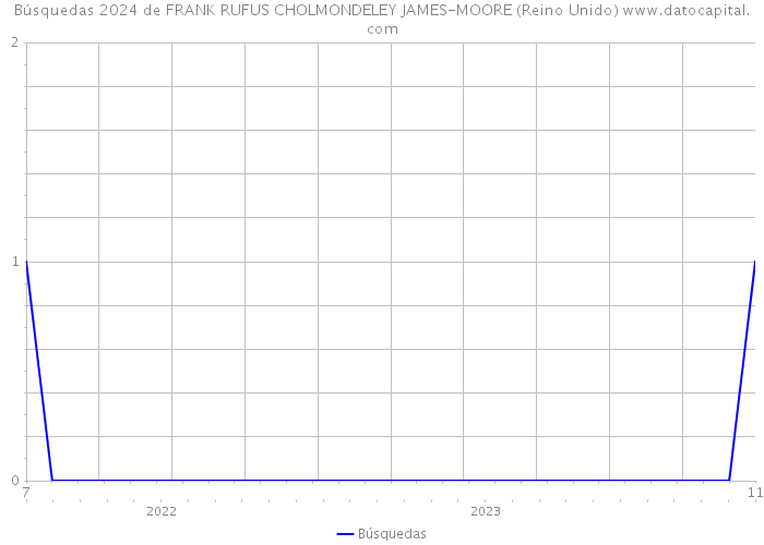 Búsquedas 2024 de FRANK RUFUS CHOLMONDELEY JAMES-MOORE (Reino Unido) 
