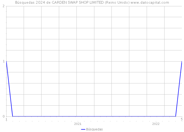 Búsquedas 2024 de GARDEN SWAP SHOP LIMITED (Reino Unido) 