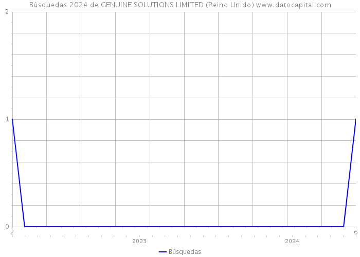 Búsquedas 2024 de GENUINE SOLUTIONS LIMITED (Reino Unido) 