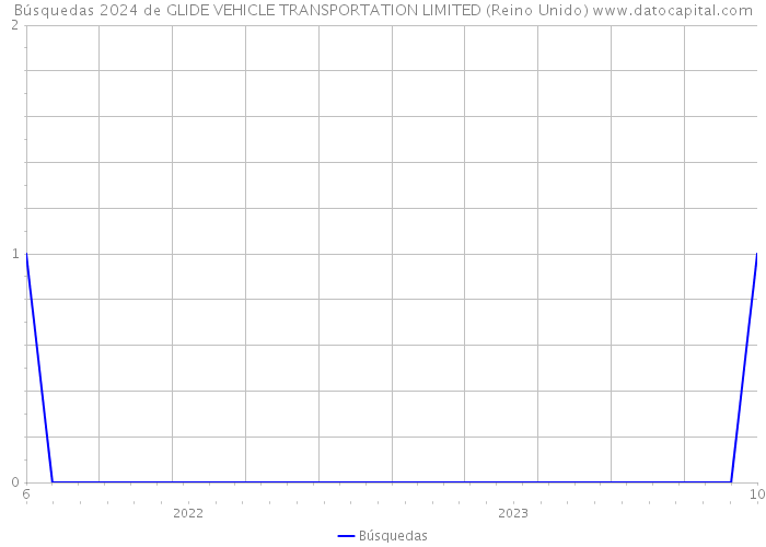 Búsquedas 2024 de GLIDE VEHICLE TRANSPORTATION LIMITED (Reino Unido) 