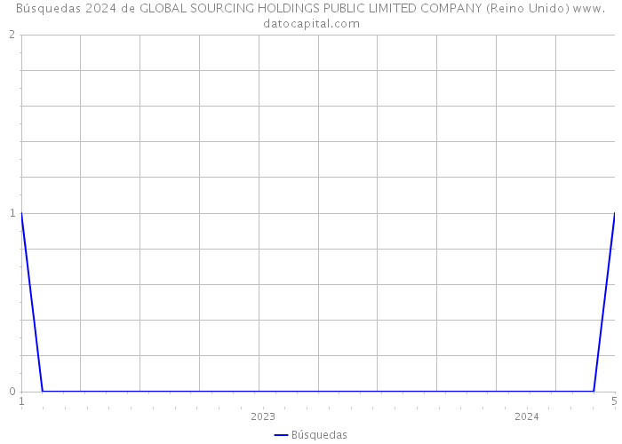 Búsquedas 2024 de GLOBAL SOURCING HOLDINGS PUBLIC LIMITED COMPANY (Reino Unido) 