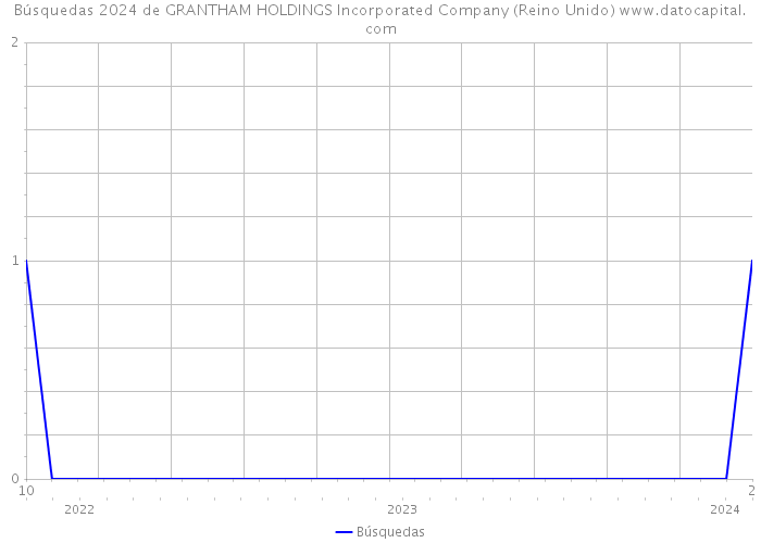 Búsquedas 2024 de GRANTHAM HOLDINGS Incorporated Company (Reino Unido) 