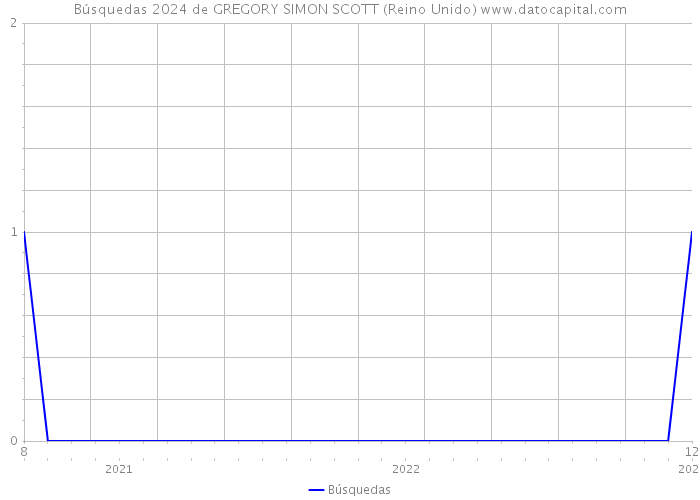 Búsquedas 2024 de GREGORY SIMON SCOTT (Reino Unido) 