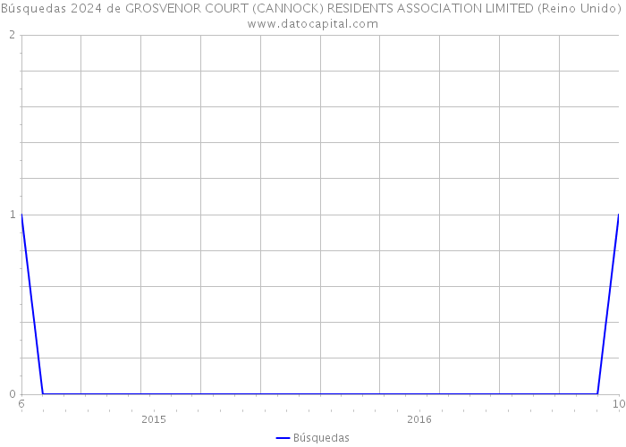 Búsquedas 2024 de GROSVENOR COURT (CANNOCK) RESIDENTS ASSOCIATION LIMITED (Reino Unido) 