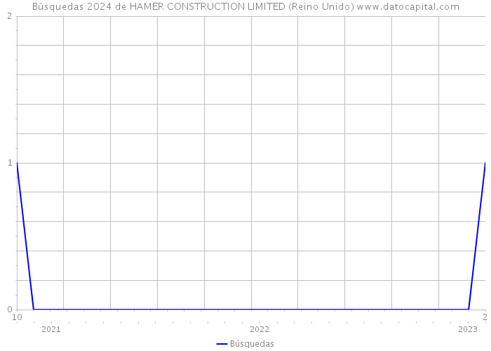 Búsquedas 2024 de HAMER CONSTRUCTION LIMITED (Reino Unido) 