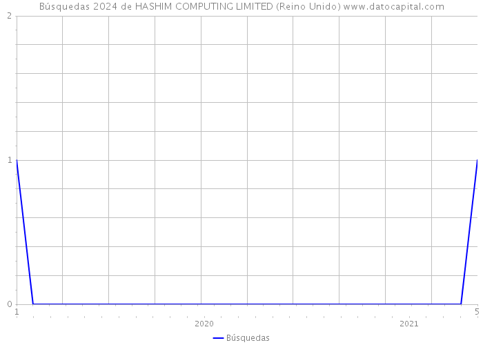 Búsquedas 2024 de HASHIM COMPUTING LIMITED (Reino Unido) 