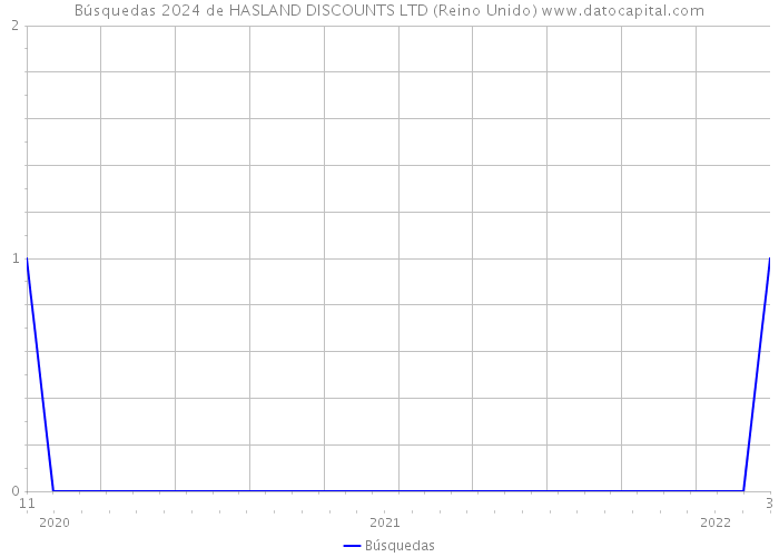 Búsquedas 2024 de HASLAND DISCOUNTS LTD (Reino Unido) 