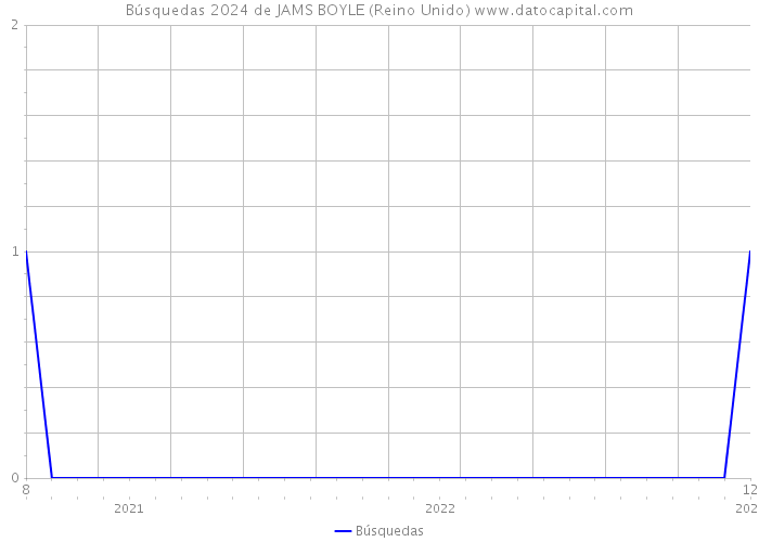 Búsquedas 2024 de JAMS BOYLE (Reino Unido) 