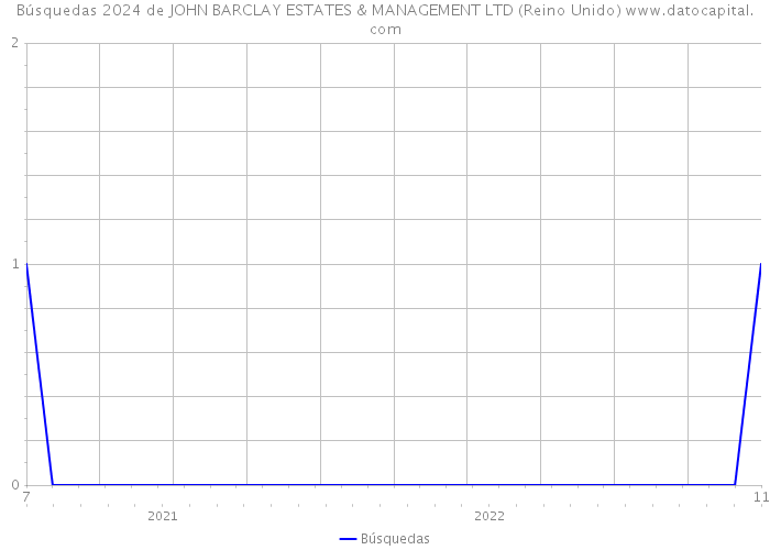 Búsquedas 2024 de JOHN BARCLAY ESTATES & MANAGEMENT LTD (Reino Unido) 