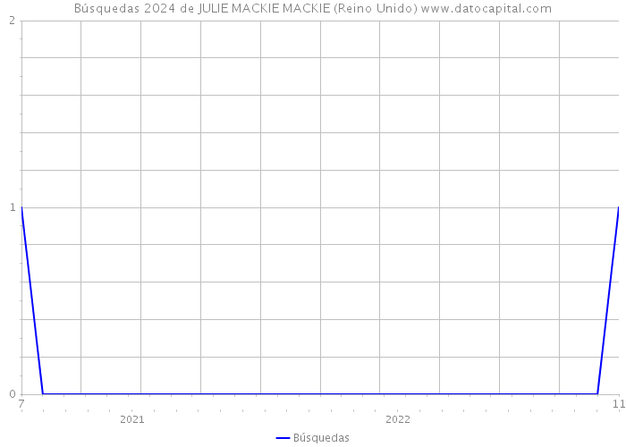 Búsquedas 2024 de JULIE MACKIE MACKIE (Reino Unido) 
