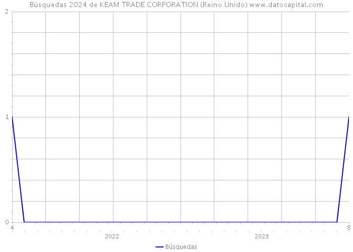 Búsquedas 2024 de KEAM TRADE CORPORATION (Reino Unido) 