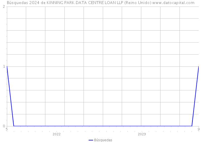 Búsquedas 2024 de KINNING PARK DATA CENTRE LOAN LLP (Reino Unido) 