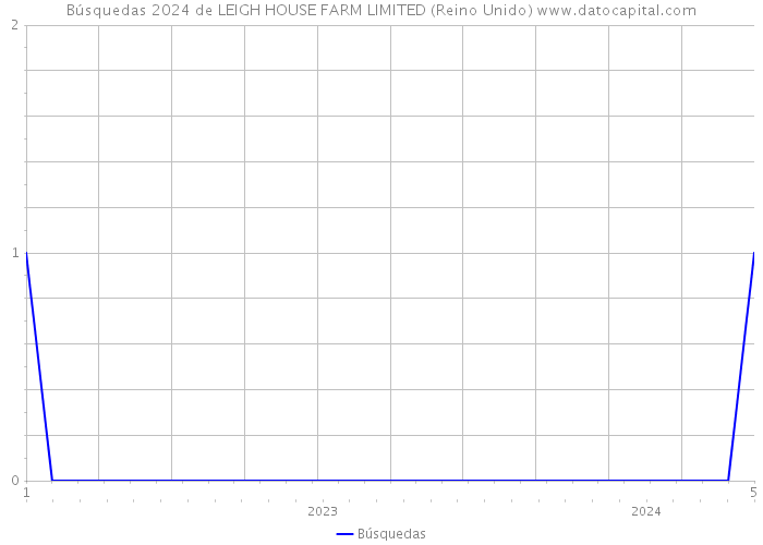 Búsquedas 2024 de LEIGH HOUSE FARM LIMITED (Reino Unido) 