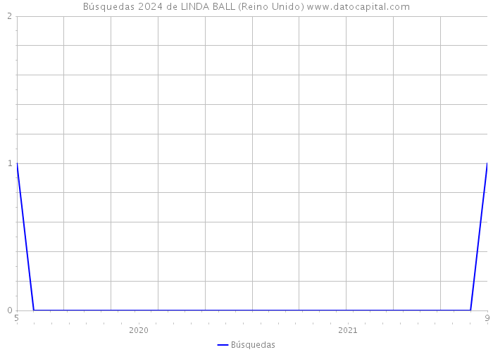 Búsquedas 2024 de LINDA BALL (Reino Unido) 